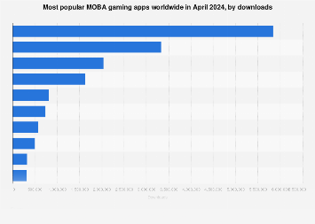 Download Mobile Legends Terbaru 2020. Most downloaded mobile MOBA gaming titles 2023