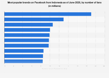 Free Like Instagram No Password Indonesia. Indonesia: most popular Facebook pages 2020