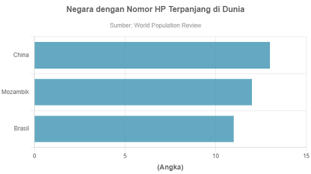 Nomor Telepon 13 Digit. Negara dengan Nomor HP Terpanjang di Dunia