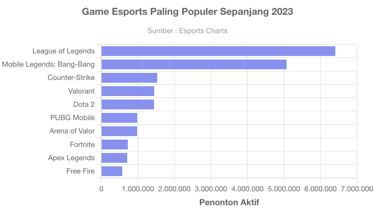 10 Game Terpopuler Di Dunia. 10 Game Esports Paling Populer Sepanjang 2023, Mobile Legend Urutan Berapa?