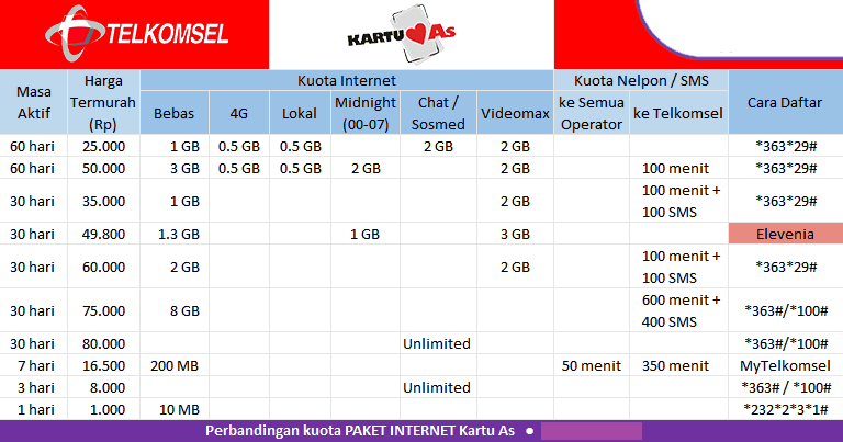 Paket Internet Murah Kartu As Untuk Android. √ Paket Internet Murah Kartu AS Bulanan Terbaru