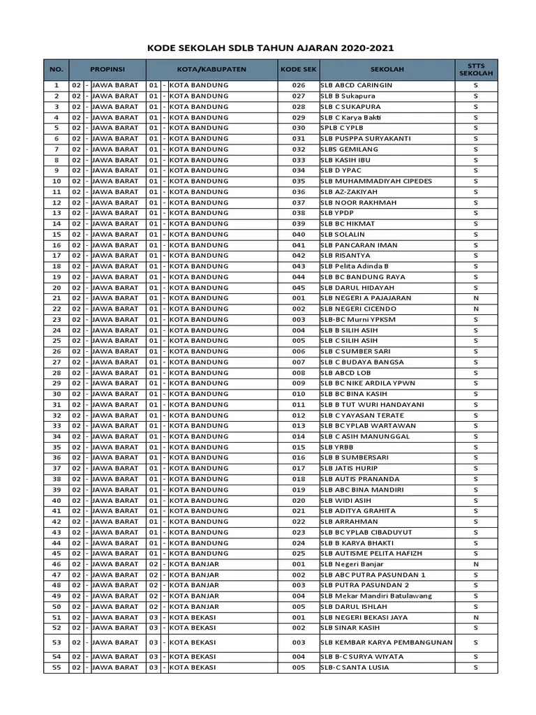 Kode Sekolah Jawa Barat. Kode Kab Kota Kode Sekolah Jabar 2021