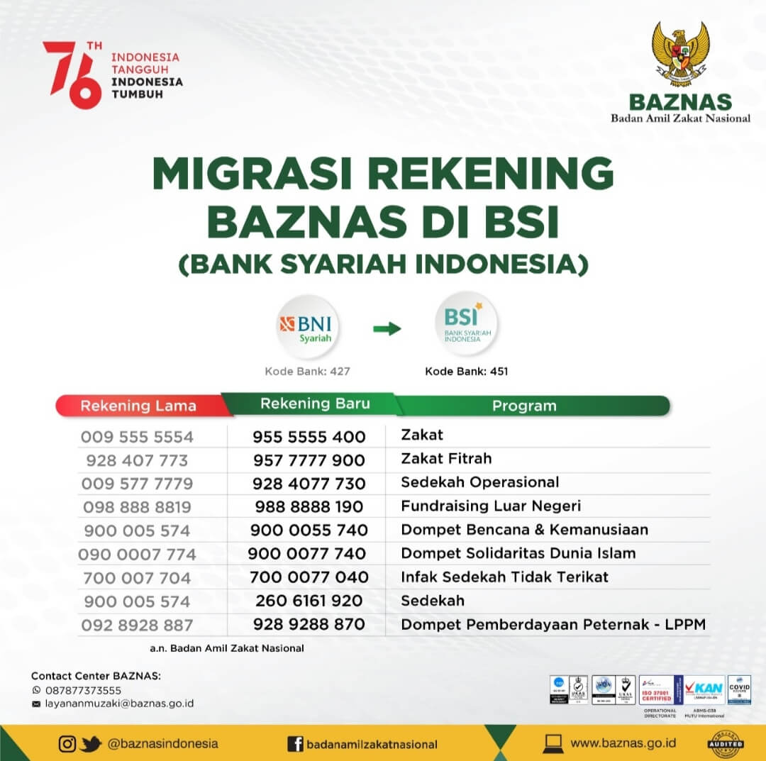 Kode Bank Bri Syariah 2021. BAZNAS Umumkan Rekening ZIS Terbaru di Bank Syariah Indonesia