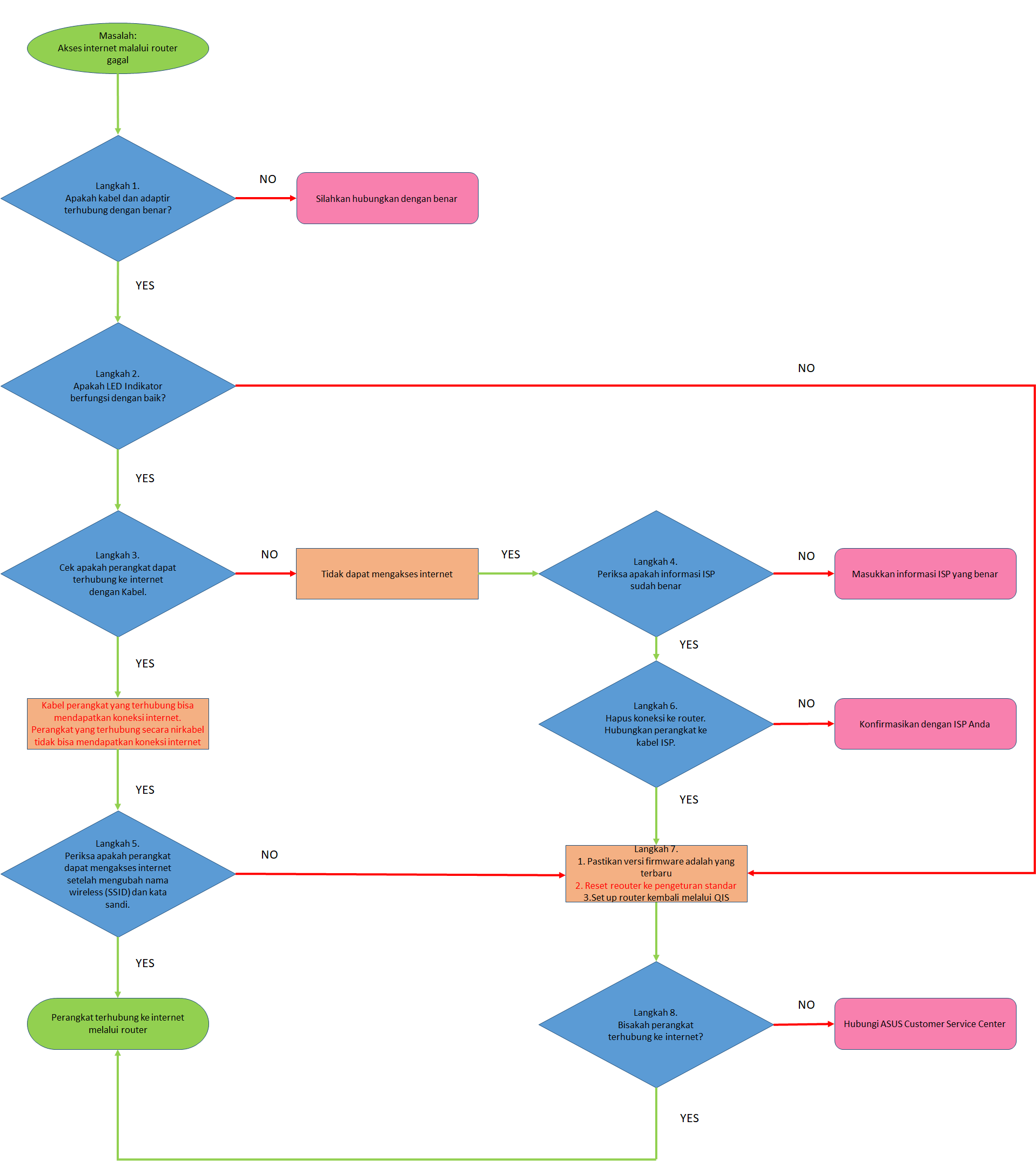 Kabel Lan Tidak Konek. [Troubleshooting] Gagal akses ke Internet melalui router