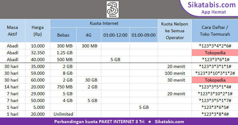 Kode Paket Murah Tri Bulanan. Paket Internet 3 Tri murah + Cara Daftar 2022 • Sikatabis.com