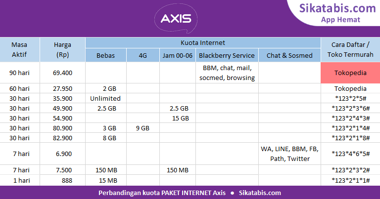 Cara Unreg Paket Bb Axis. Paket Internet Axis murah + Cara Daftar 2023 • Sikatabis.com