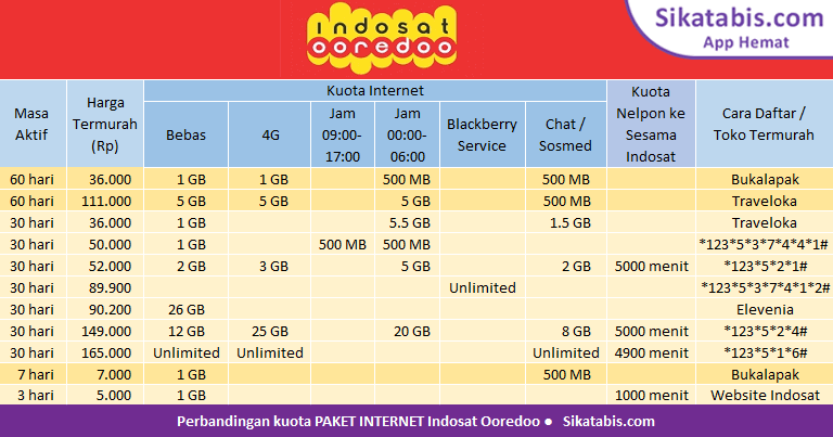 Cara Daftar Paket Indosat Murah. Paket Internet Indosat IM3 murah + Cara Daftar 2023 • Sikatabis.com