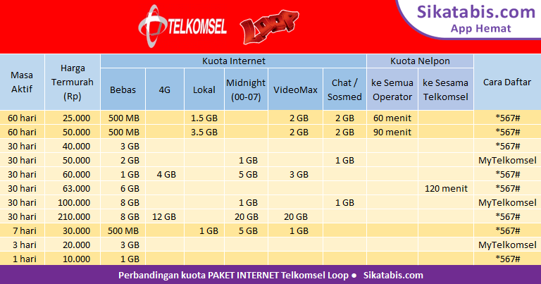 Trik Paket Loop Murah. Paket Internet simPATI LOOP murah + Cara Daftar 2023 • Sikatabis.com