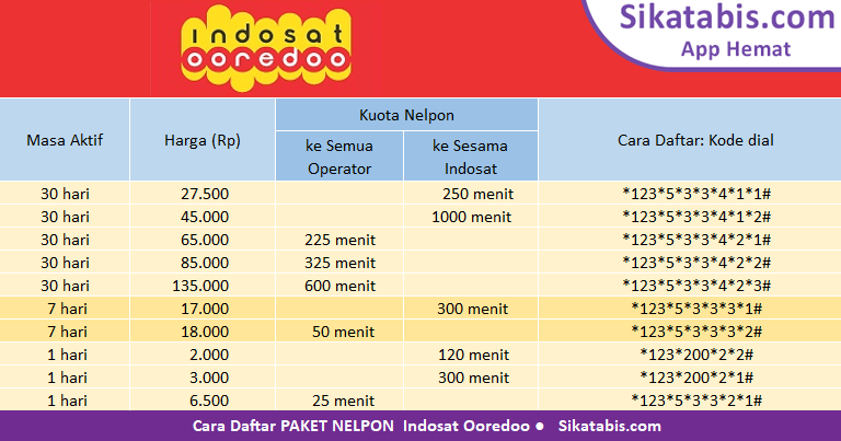 Cara Paket Nelpon Indosat Ke Operator Lain. Paket nelpon Indosat IM3 Ooredoo murah + Cara daftar 2022 • Sikatabis.com