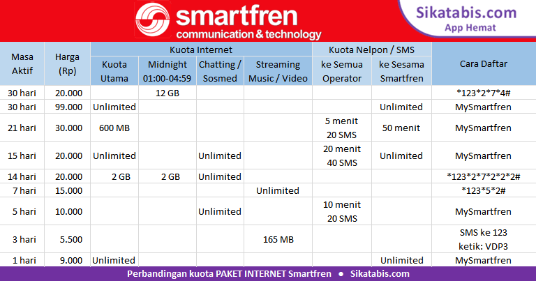 Cara Paket Smartfren Unlimited 20rb Lewat Sms. Paket Internet SmartFren murah + Cara Daftar 2020 [era Corona] • Sikatabis.com