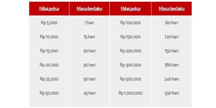 Cara Memperpanjang Masa Aktif Telkomsel 1 Tahun. Cara Perpanjang Masa Aktif Kartu AS Dan Simpati