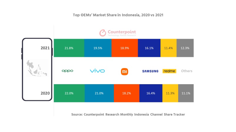 Hp Oppo Terlaris 2021. Ini Daftar 5 Besar Merek Smartphone Terlaris di 2021