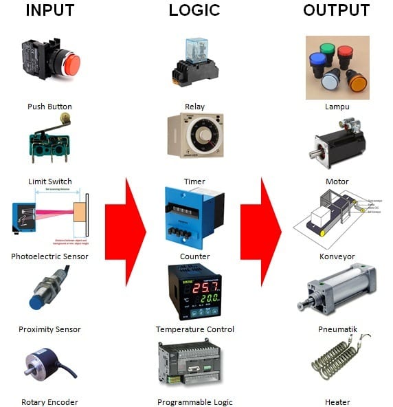 Cara Menghidupkan Lampu Proximity Sensor. O PLC – Menara Ilmu – Programmable Logic Controller (PLC)