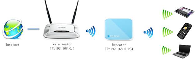 Cara Setting Router Tp Link. Cara men-Setup TL-WR700N/TL-WR702N sebagai Repeater